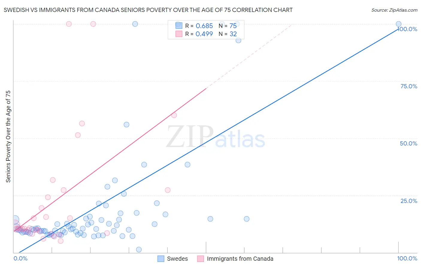 Swedish vs Immigrants from Canada Seniors Poverty Over the Age of 75
