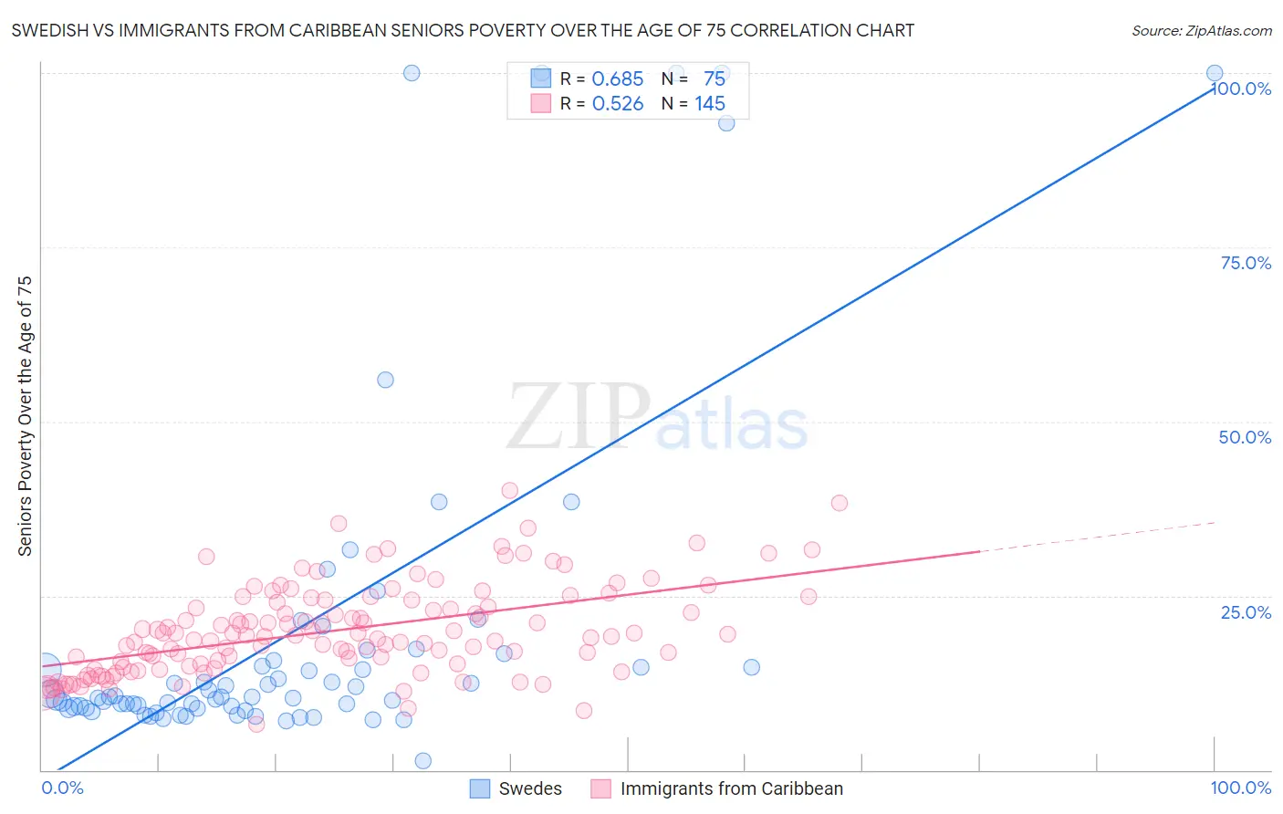 Swedish vs Immigrants from Caribbean Seniors Poverty Over the Age of 75