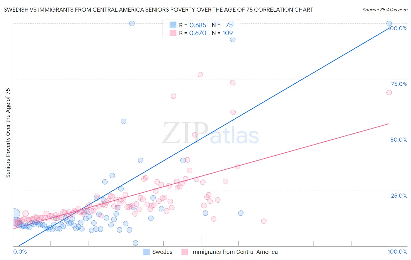 Swedish vs Immigrants from Central America Seniors Poverty Over the Age of 75