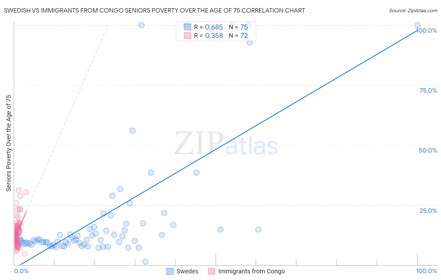 Swedish vs Immigrants from Congo Seniors Poverty Over the Age of 75