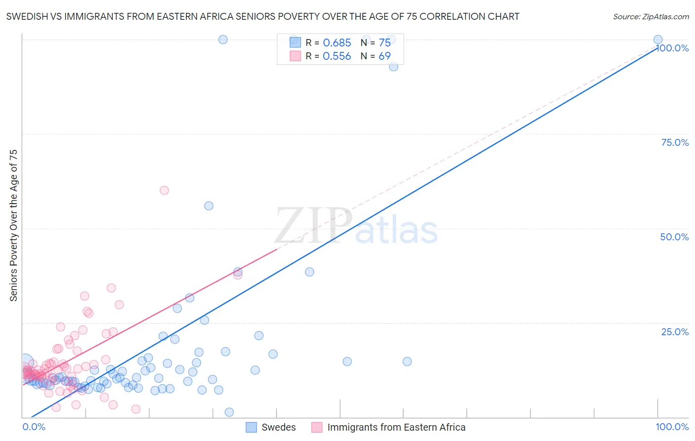 Swedish vs Immigrants from Eastern Africa Seniors Poverty Over the Age of 75
