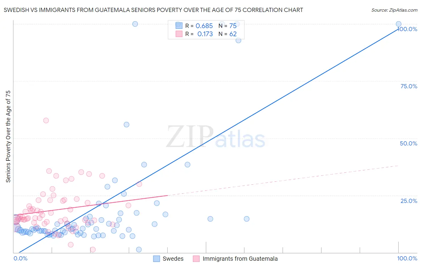 Swedish vs Immigrants from Guatemala Seniors Poverty Over the Age of 75