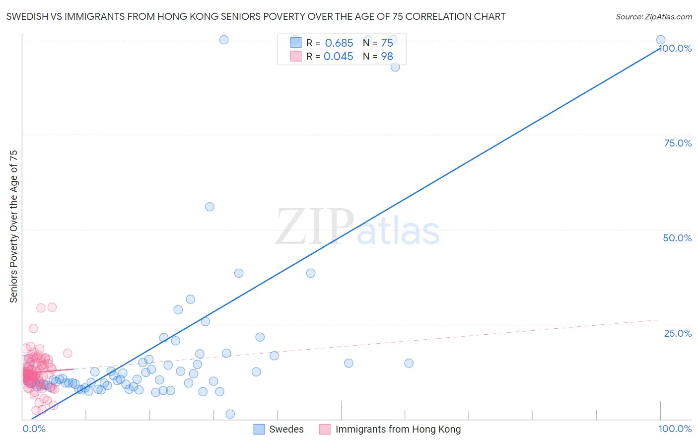 Swedish vs Immigrants from Hong Kong Seniors Poverty Over the Age of 75