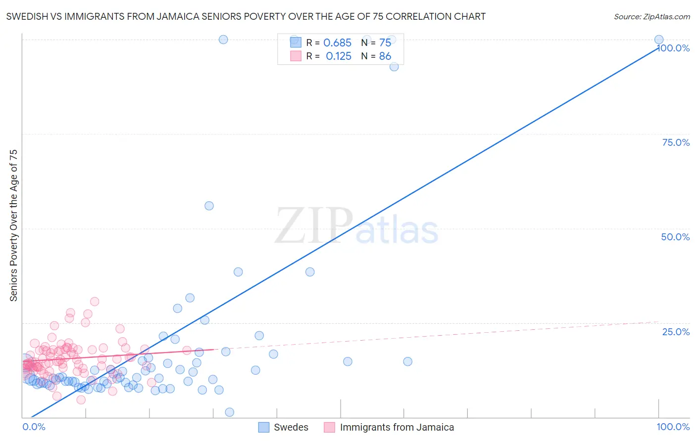 Swedish vs Immigrants from Jamaica Seniors Poverty Over the Age of 75