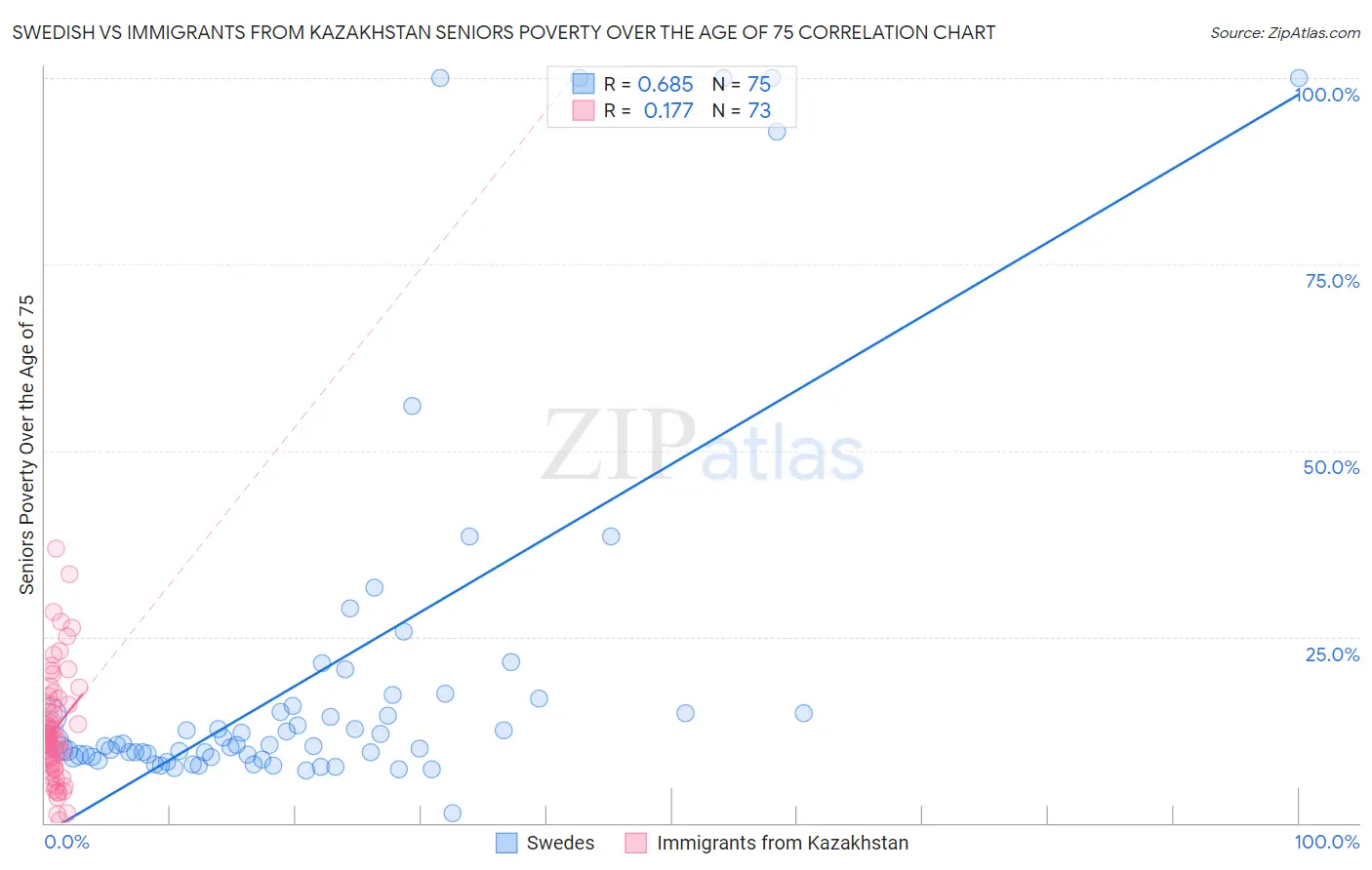 Swedish vs Immigrants from Kazakhstan Seniors Poverty Over the Age of 75