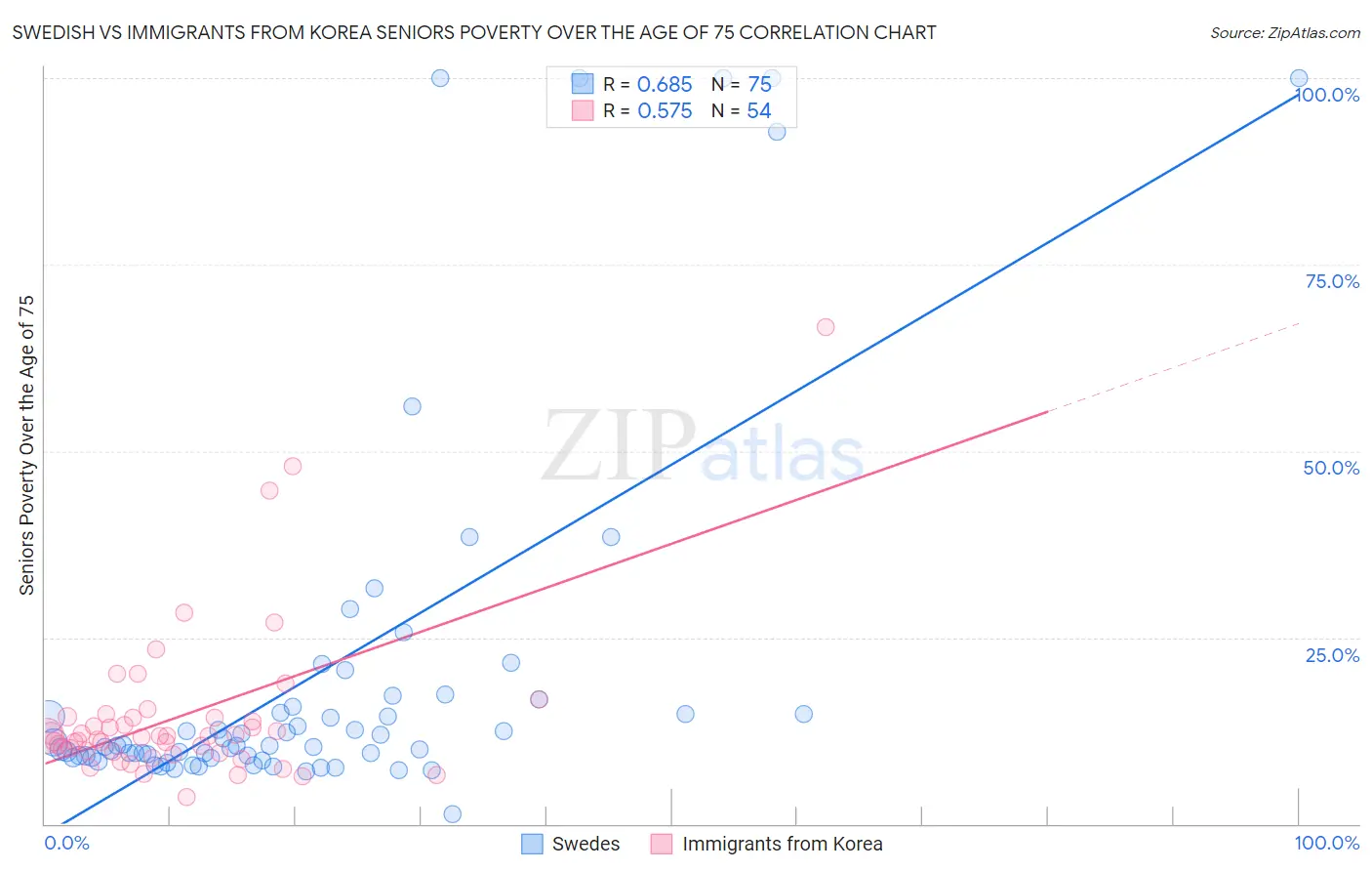 Swedish vs Immigrants from Korea Seniors Poverty Over the Age of 75