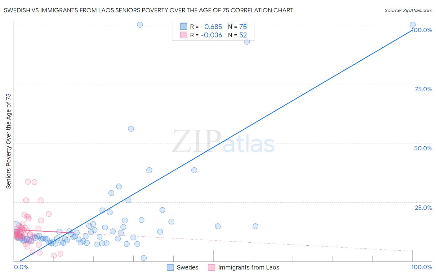 Swedish vs Immigrants from Laos Seniors Poverty Over the Age of 75