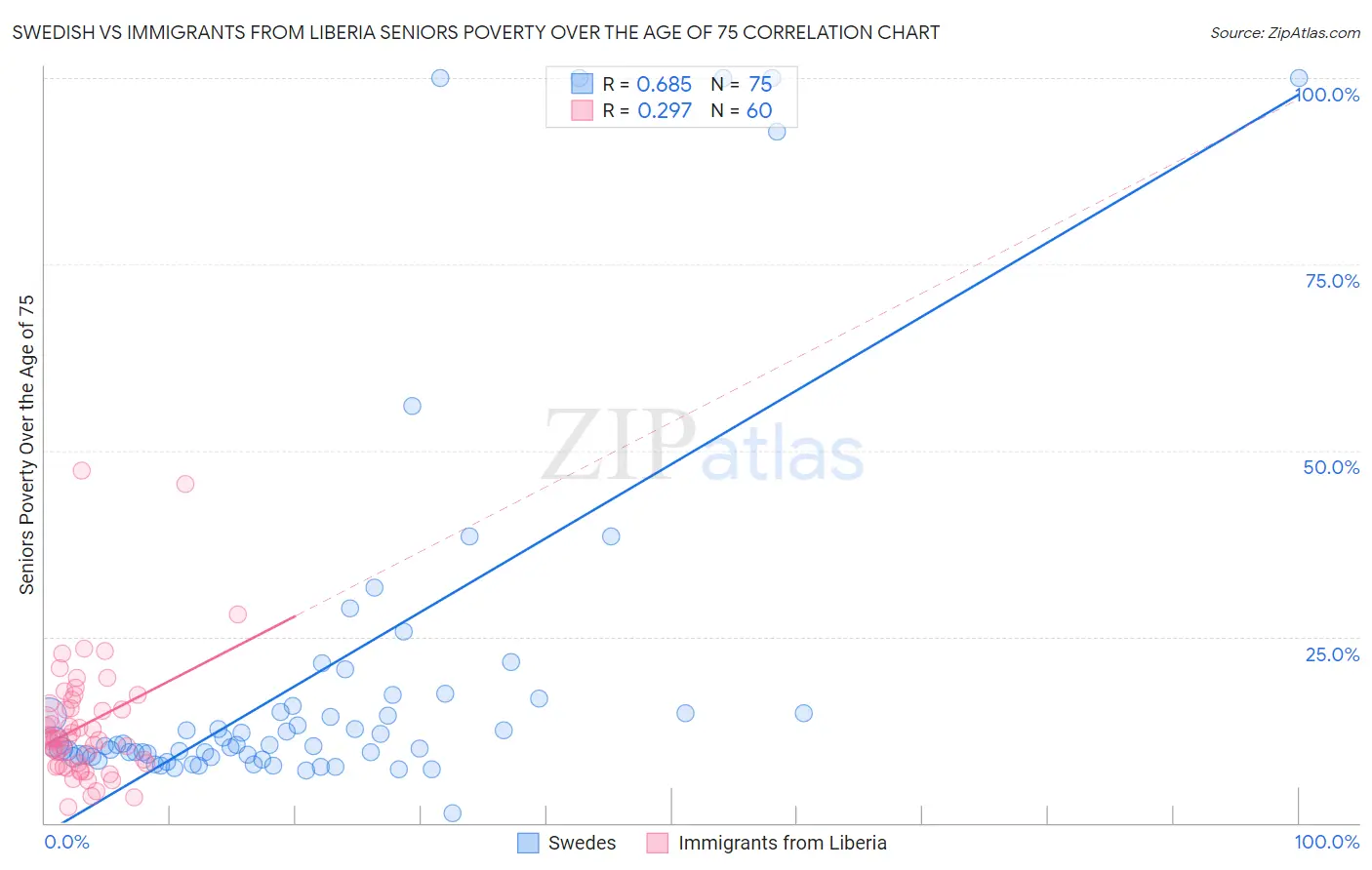 Swedish vs Immigrants from Liberia Seniors Poverty Over the Age of 75