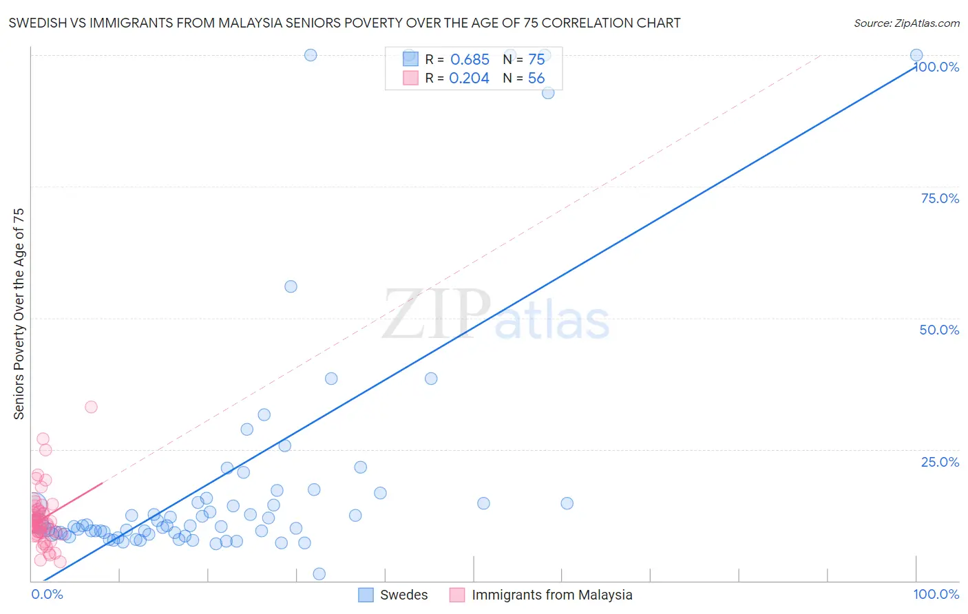 Swedish vs Immigrants from Malaysia Seniors Poverty Over the Age of 75