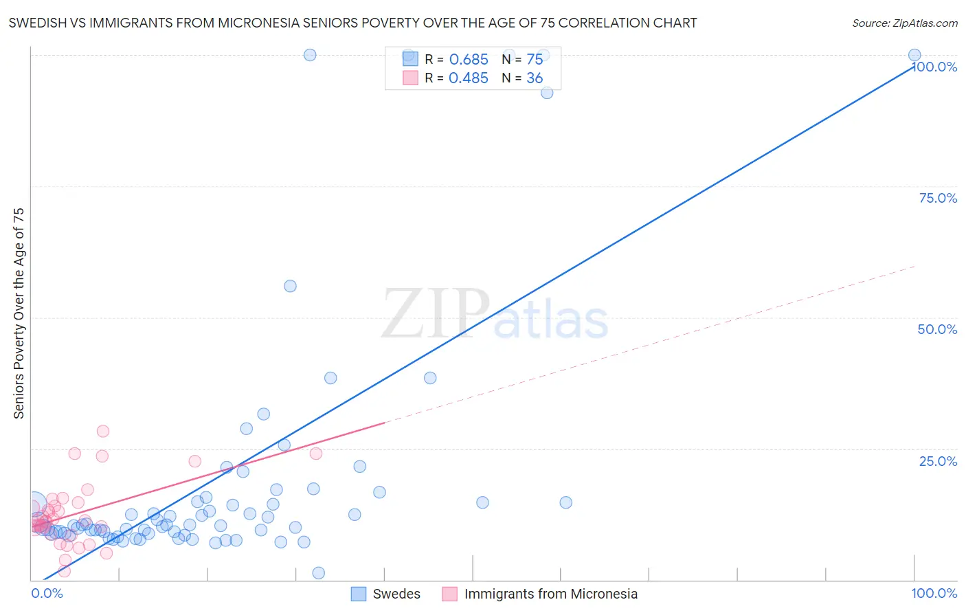 Swedish vs Immigrants from Micronesia Seniors Poverty Over the Age of 75