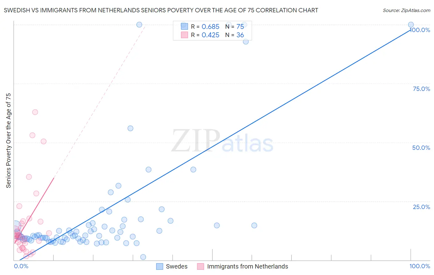Swedish vs Immigrants from Netherlands Seniors Poverty Over the Age of 75