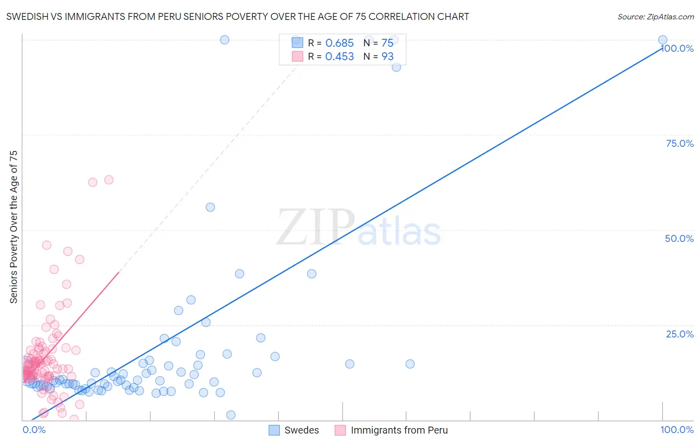 Swedish vs Immigrants from Peru Seniors Poverty Over the Age of 75