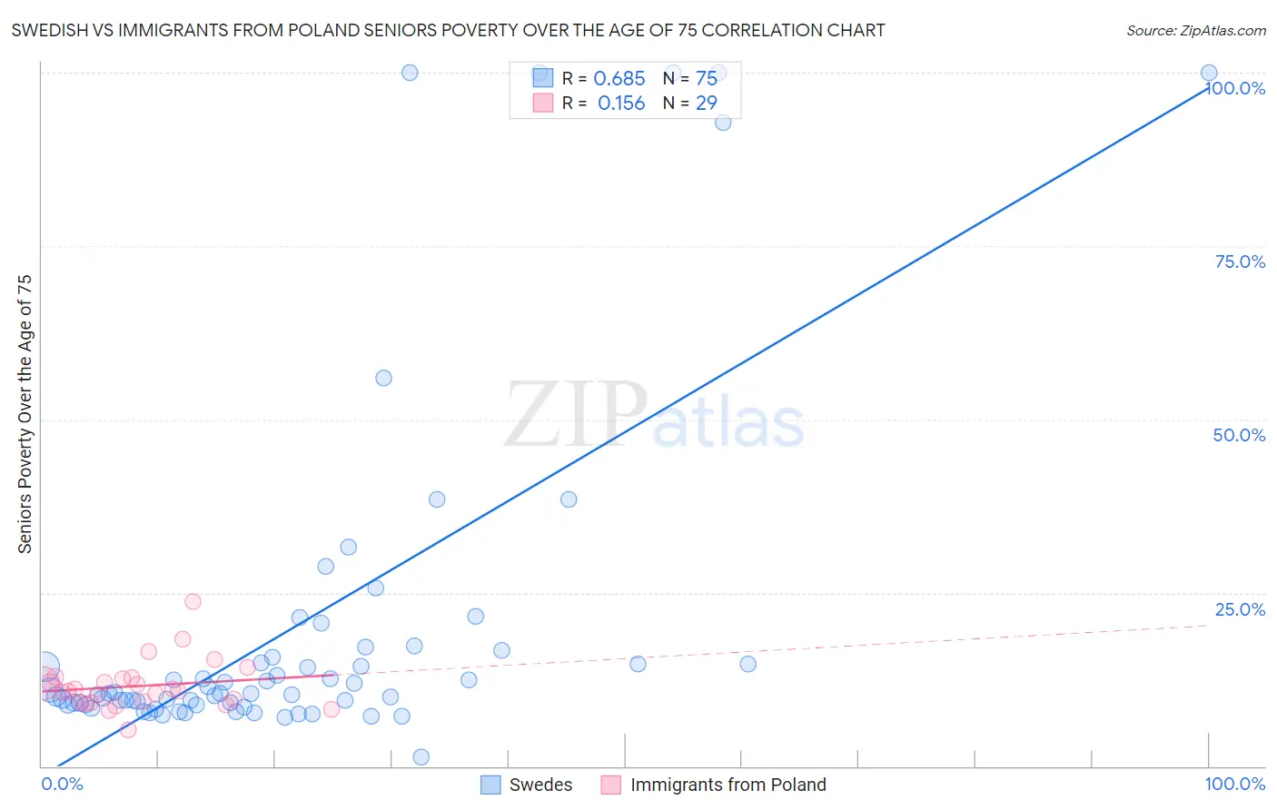 Swedish vs Immigrants from Poland Seniors Poverty Over the Age of 75