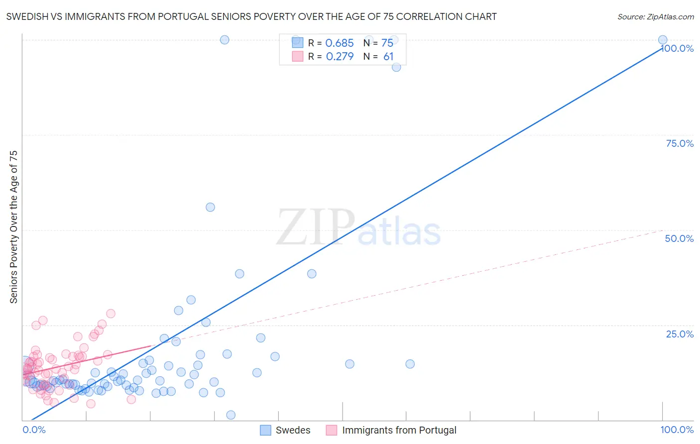 Swedish vs Immigrants from Portugal Seniors Poverty Over the Age of 75