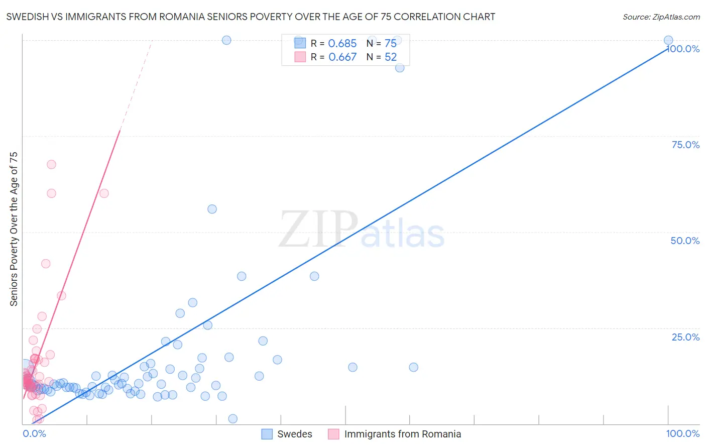 Swedish vs Immigrants from Romania Seniors Poverty Over the Age of 75
