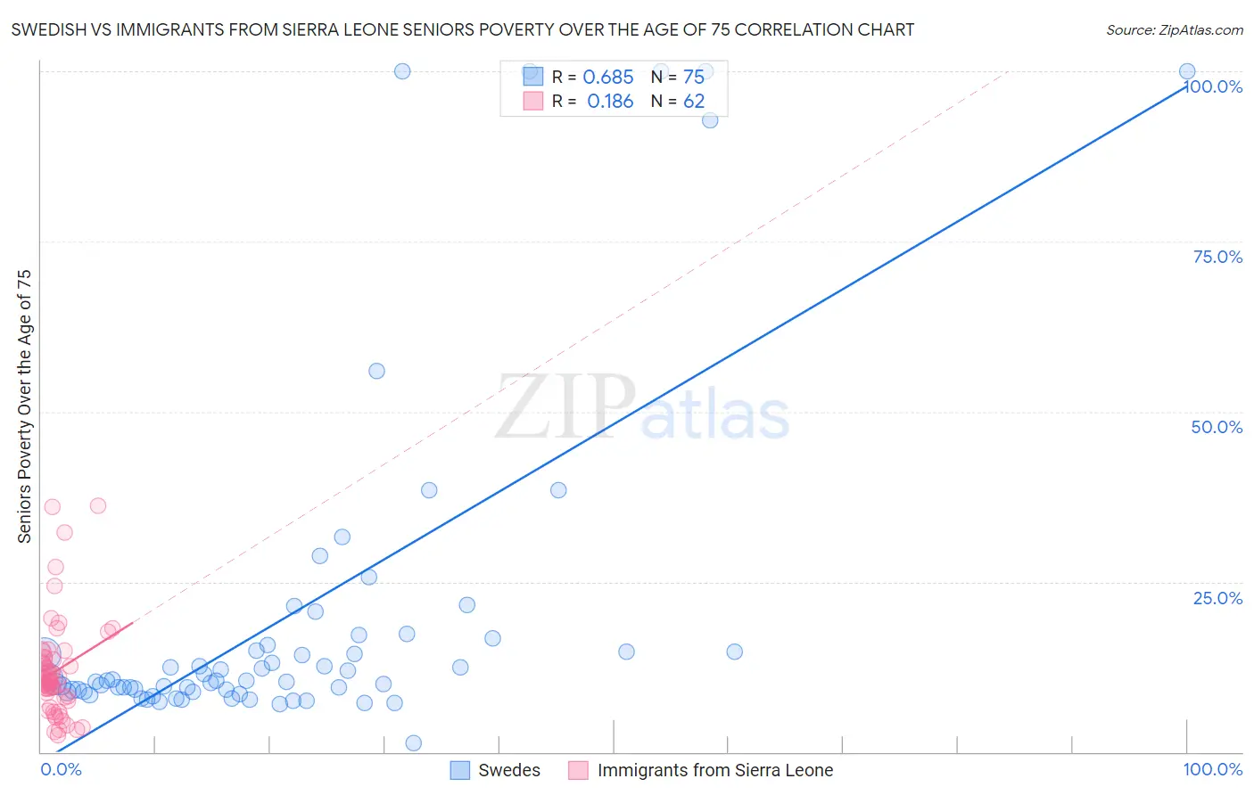 Swedish vs Immigrants from Sierra Leone Seniors Poverty Over the Age of 75