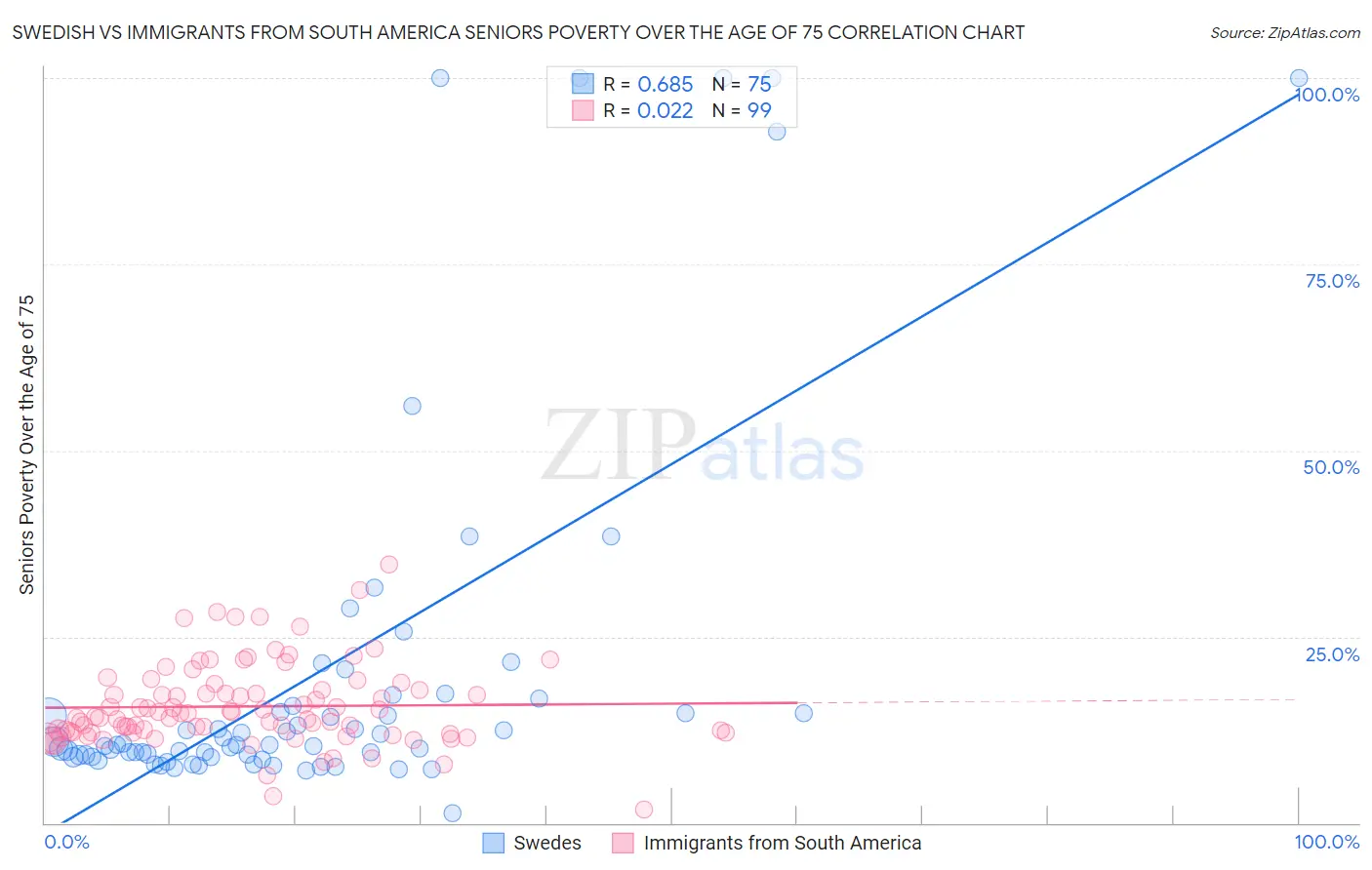 Swedish vs Immigrants from South America Seniors Poverty Over the Age of 75