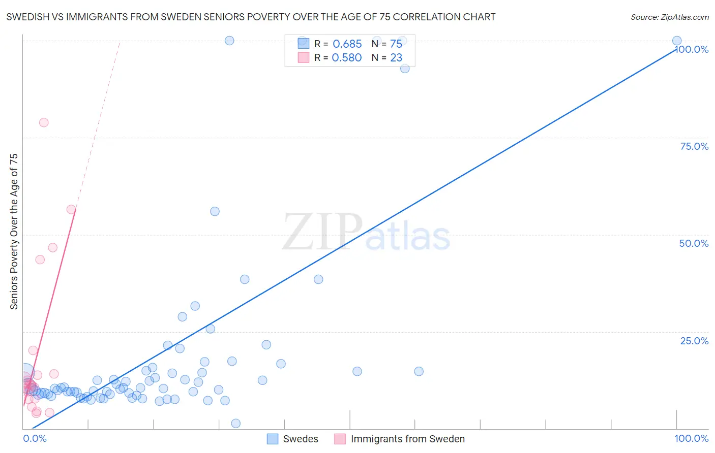Swedish vs Immigrants from Sweden Seniors Poverty Over the Age of 75