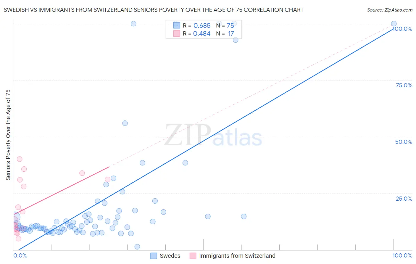 Swedish vs Immigrants from Switzerland Seniors Poverty Over the Age of 75
