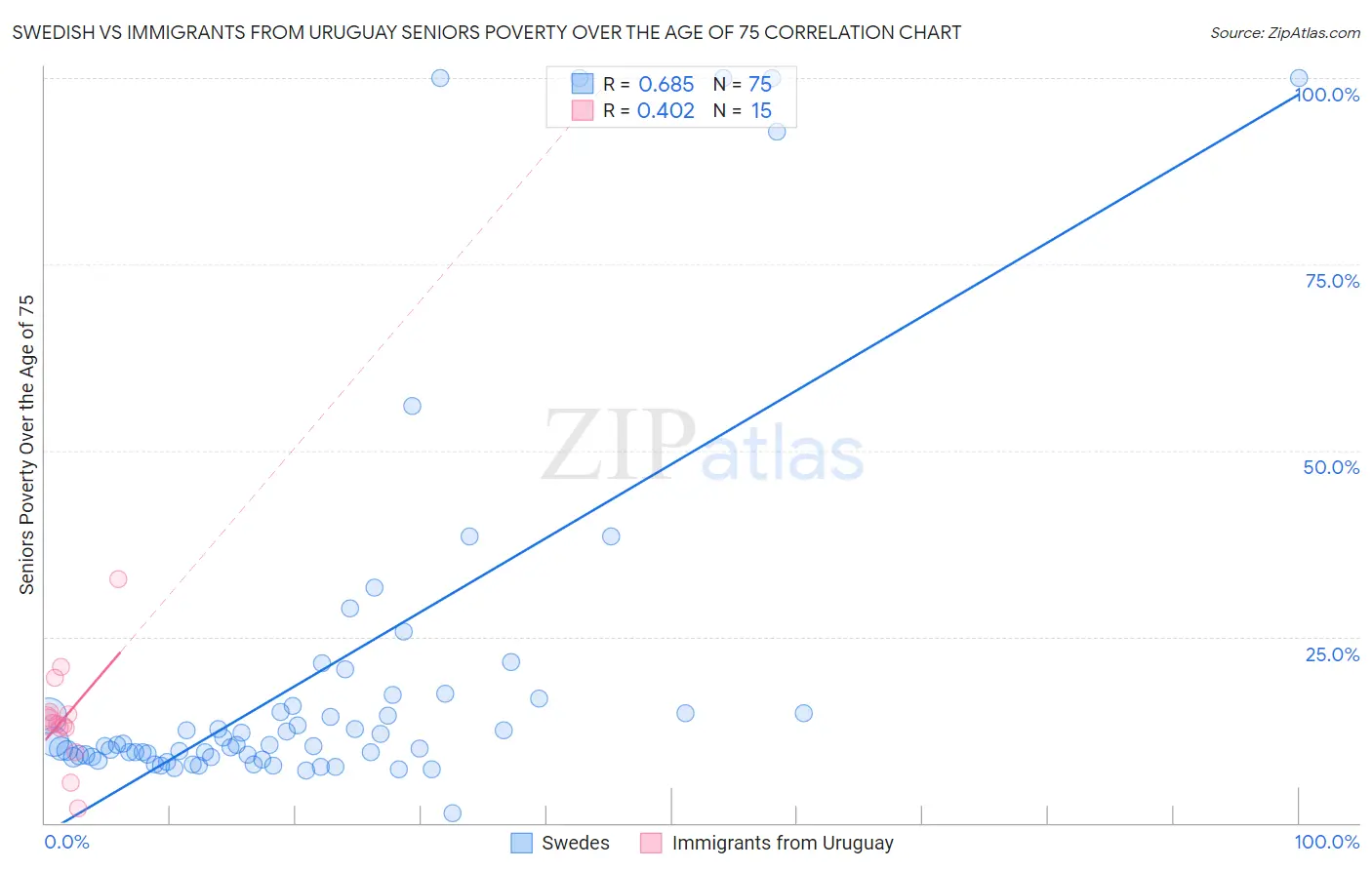 Swedish vs Immigrants from Uruguay Seniors Poverty Over the Age of 75