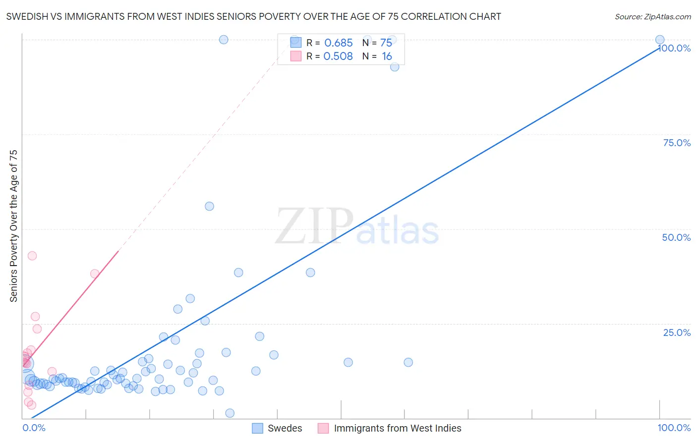 Swedish vs Immigrants from West Indies Seniors Poverty Over the Age of 75
