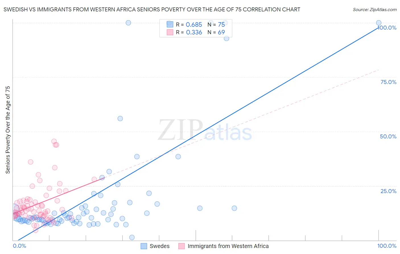 Swedish vs Immigrants from Western Africa Seniors Poverty Over the Age of 75