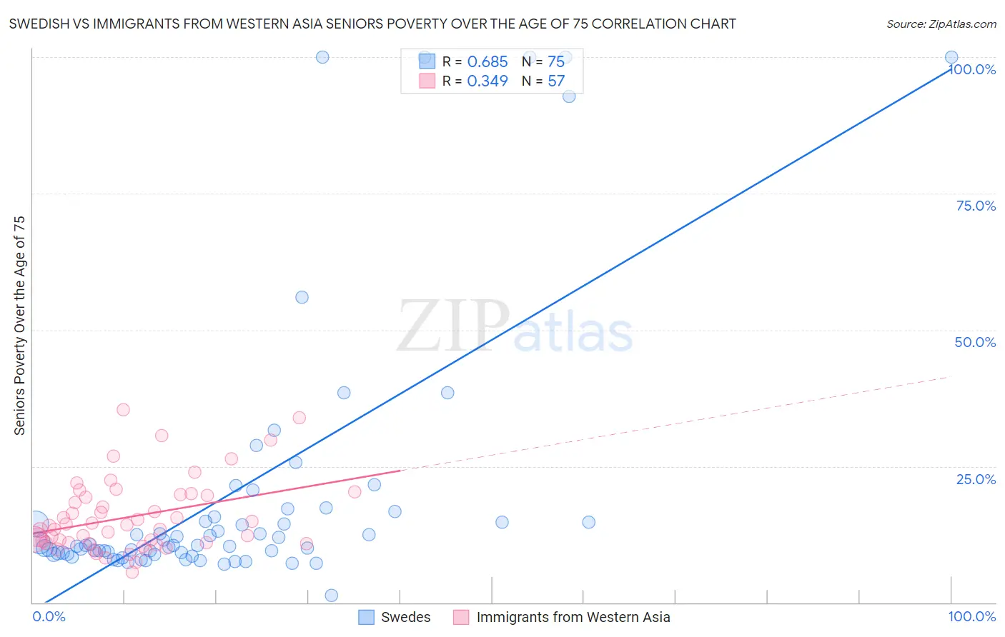 Swedish vs Immigrants from Western Asia Seniors Poverty Over the Age of 75