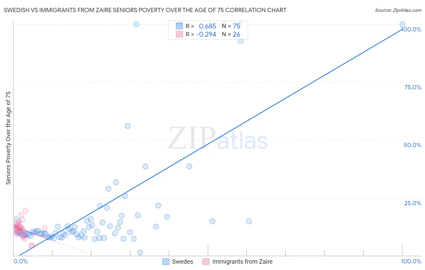 Swedish vs Immigrants from Zaire Seniors Poverty Over the Age of 75