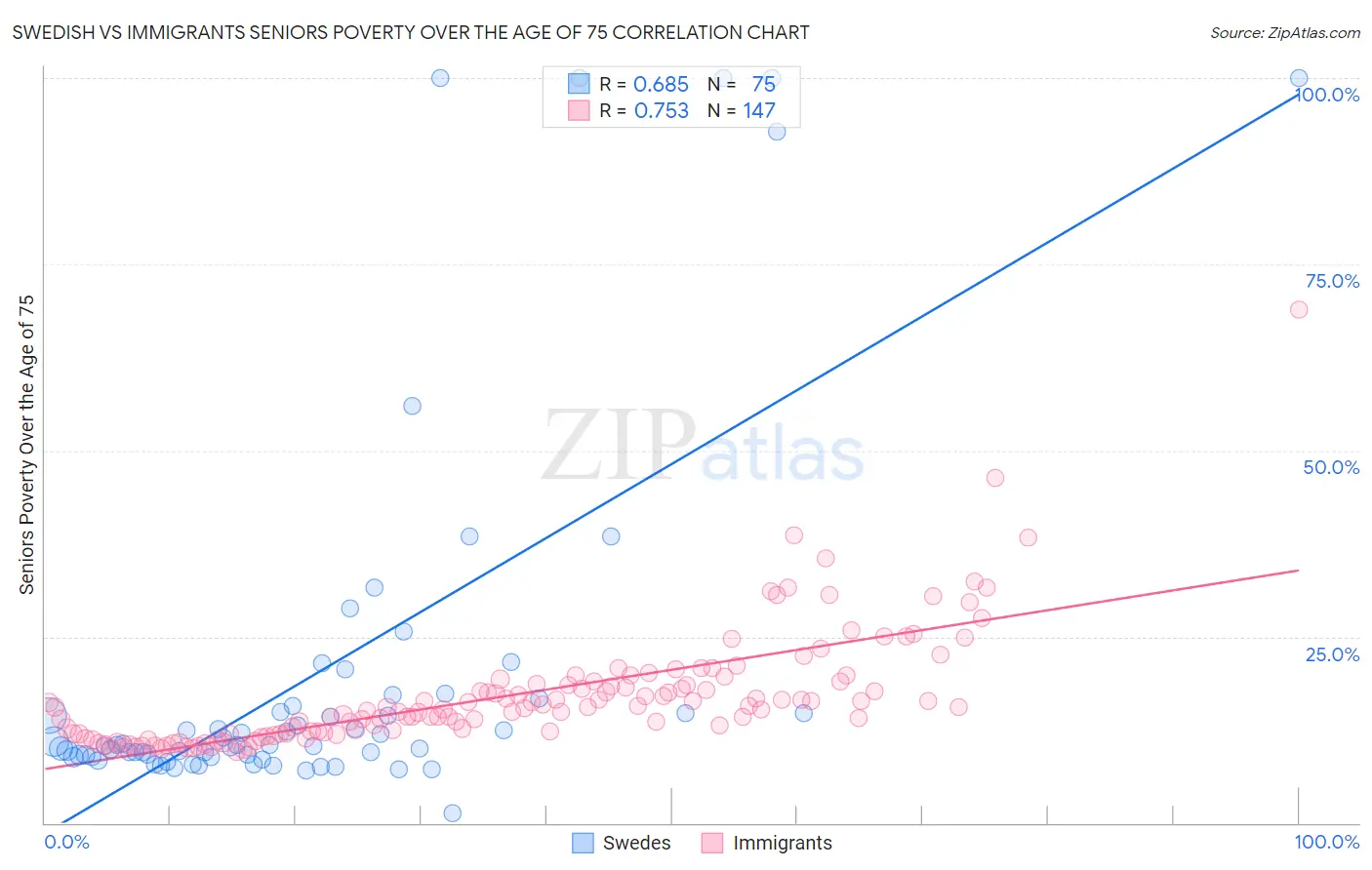 Swedish vs Immigrants Seniors Poverty Over the Age of 75