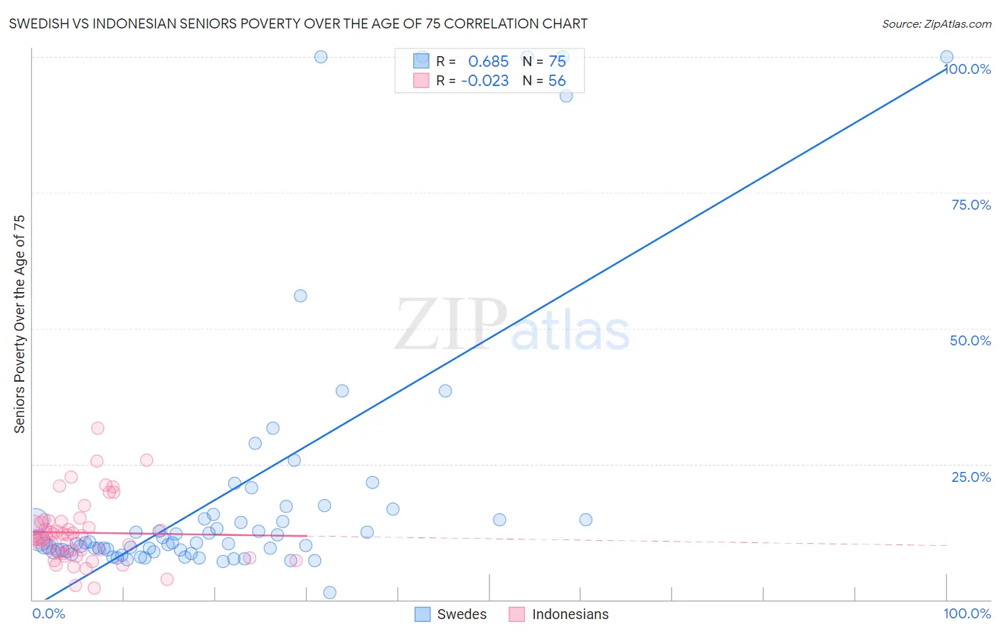 Swedish vs Indonesian Seniors Poverty Over the Age of 75