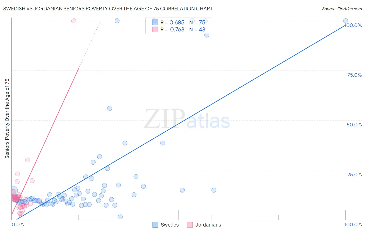 Swedish vs Jordanian Seniors Poverty Over the Age of 75