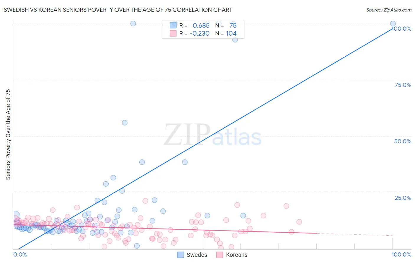 Swedish vs Korean Seniors Poverty Over the Age of 75