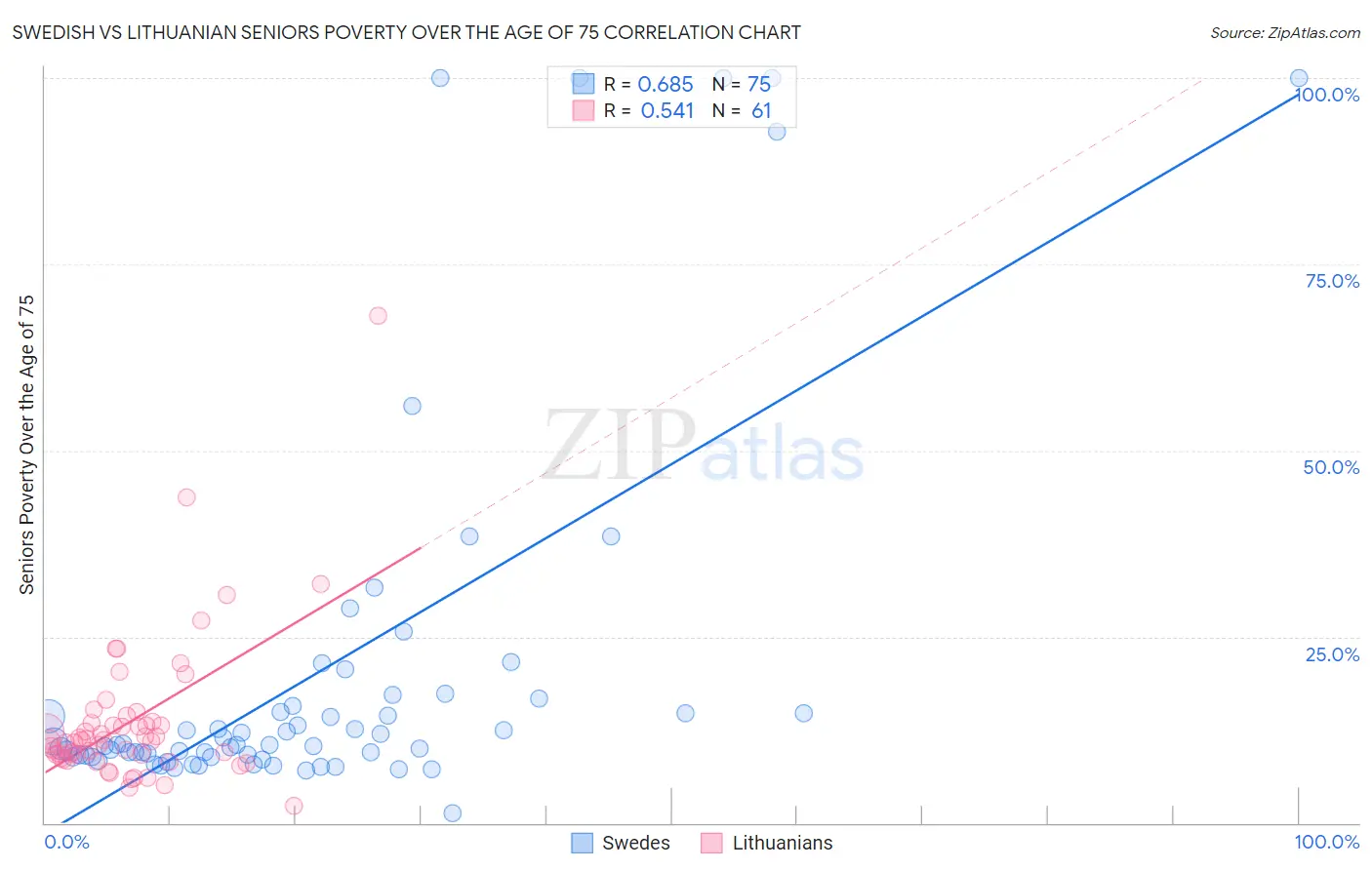 Swedish vs Lithuanian Seniors Poverty Over the Age of 75