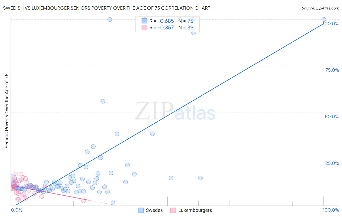 Swedish vs Luxembourger Seniors Poverty Over the Age of 75