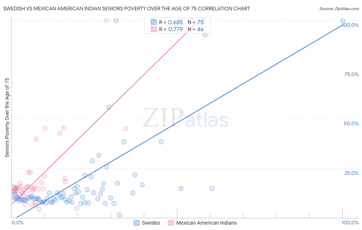 Swedish vs Mexican American Indian Seniors Poverty Over the Age of 75