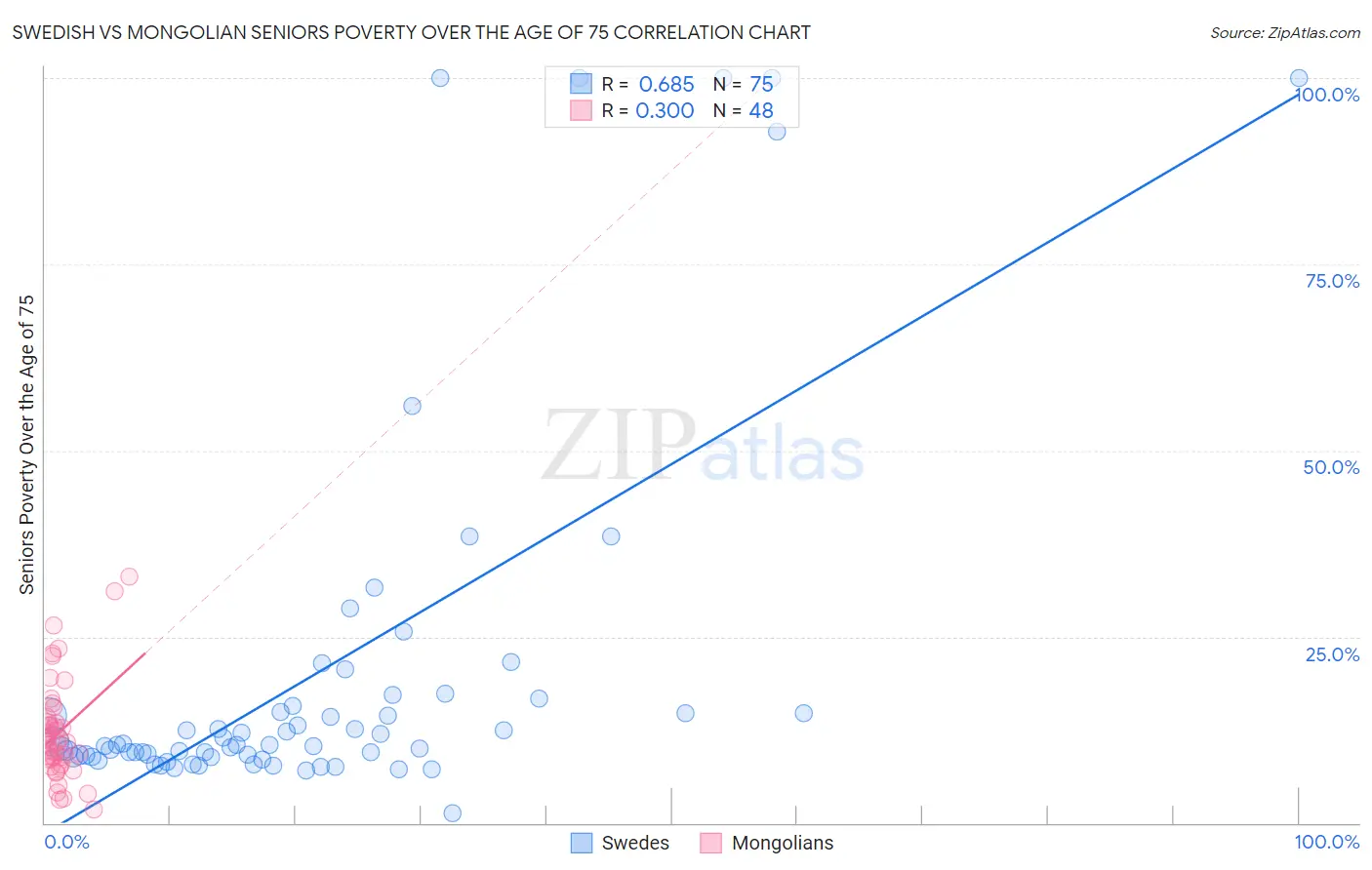 Swedish vs Mongolian Seniors Poverty Over the Age of 75
