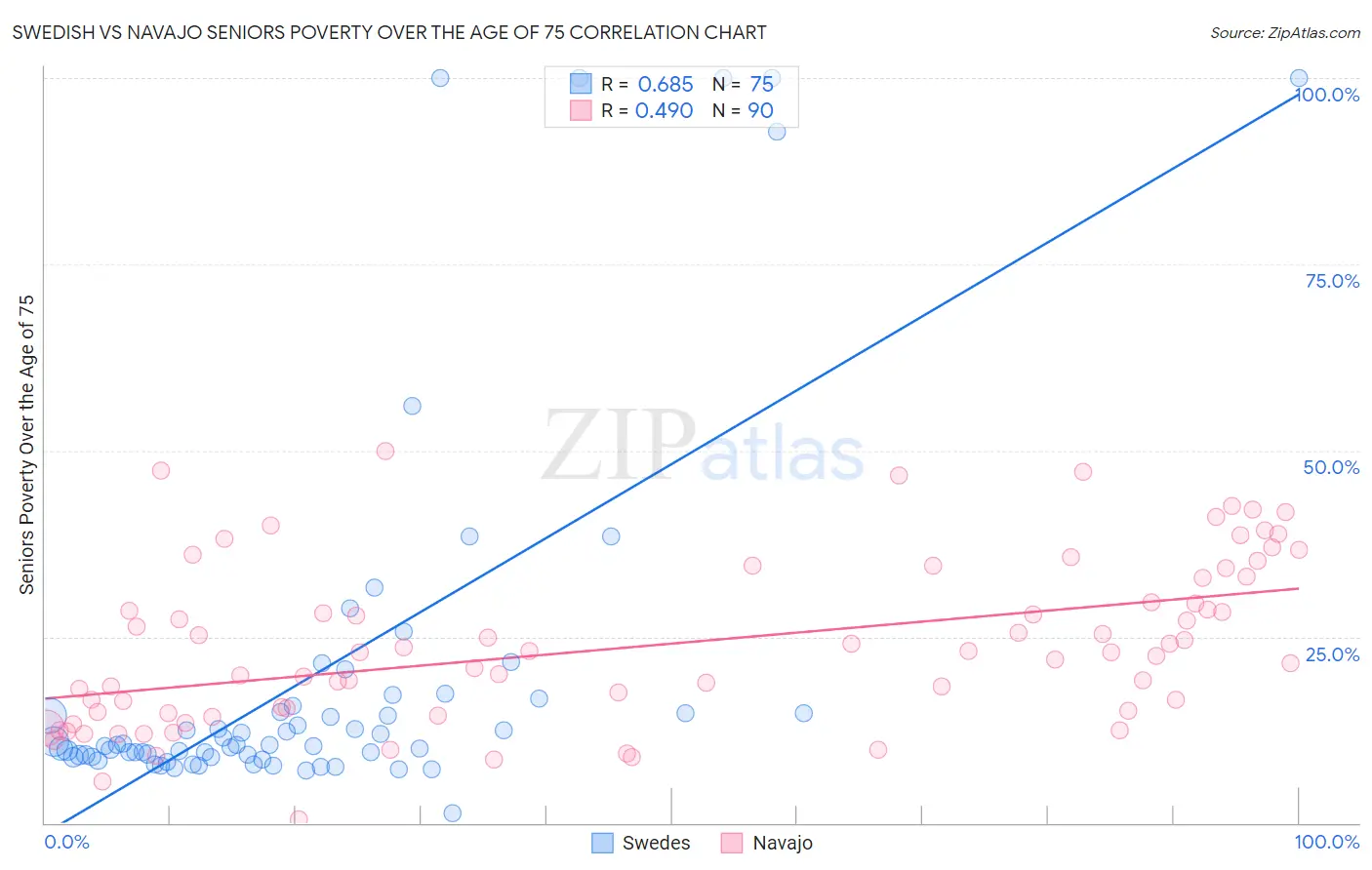 Swedish vs Navajo Seniors Poverty Over the Age of 75