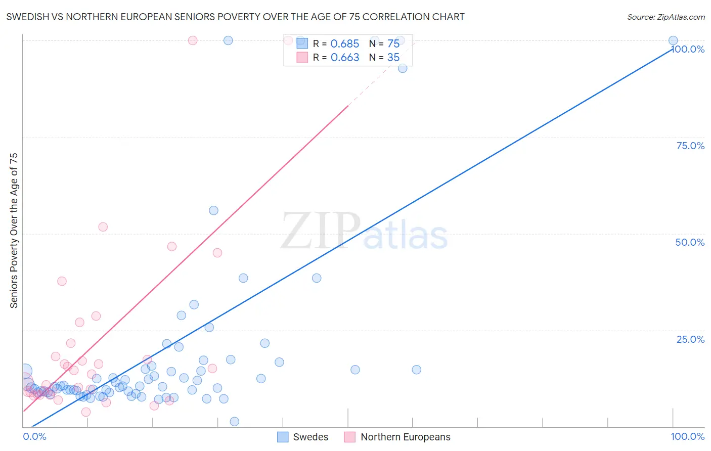 Swedish vs Northern European Seniors Poverty Over the Age of 75