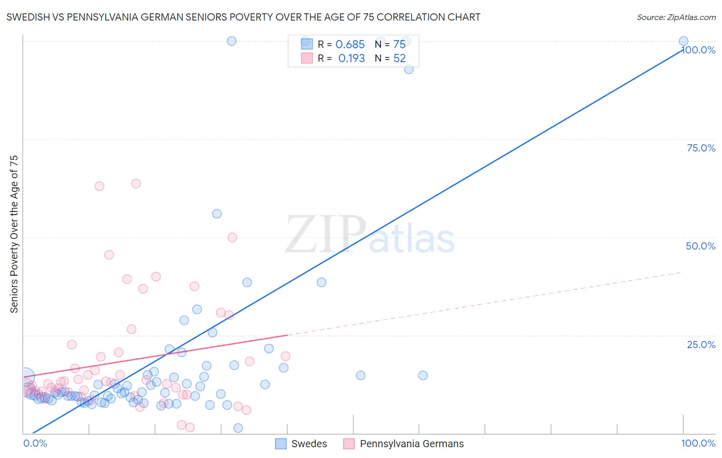 Swedish vs Pennsylvania German Seniors Poverty Over the Age of 75