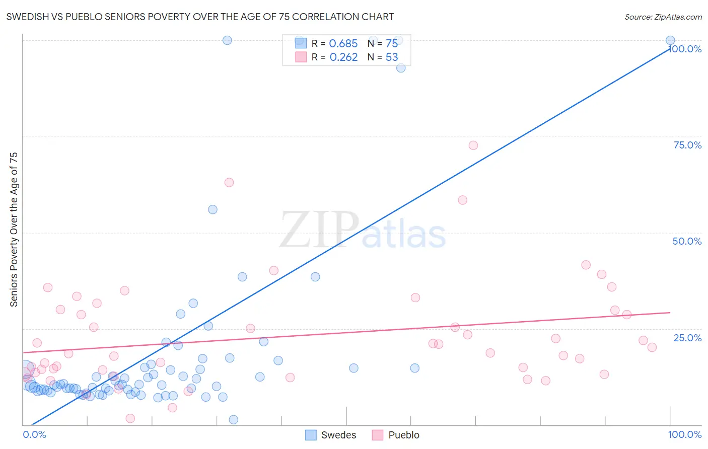 Swedish vs Pueblo Seniors Poverty Over the Age of 75