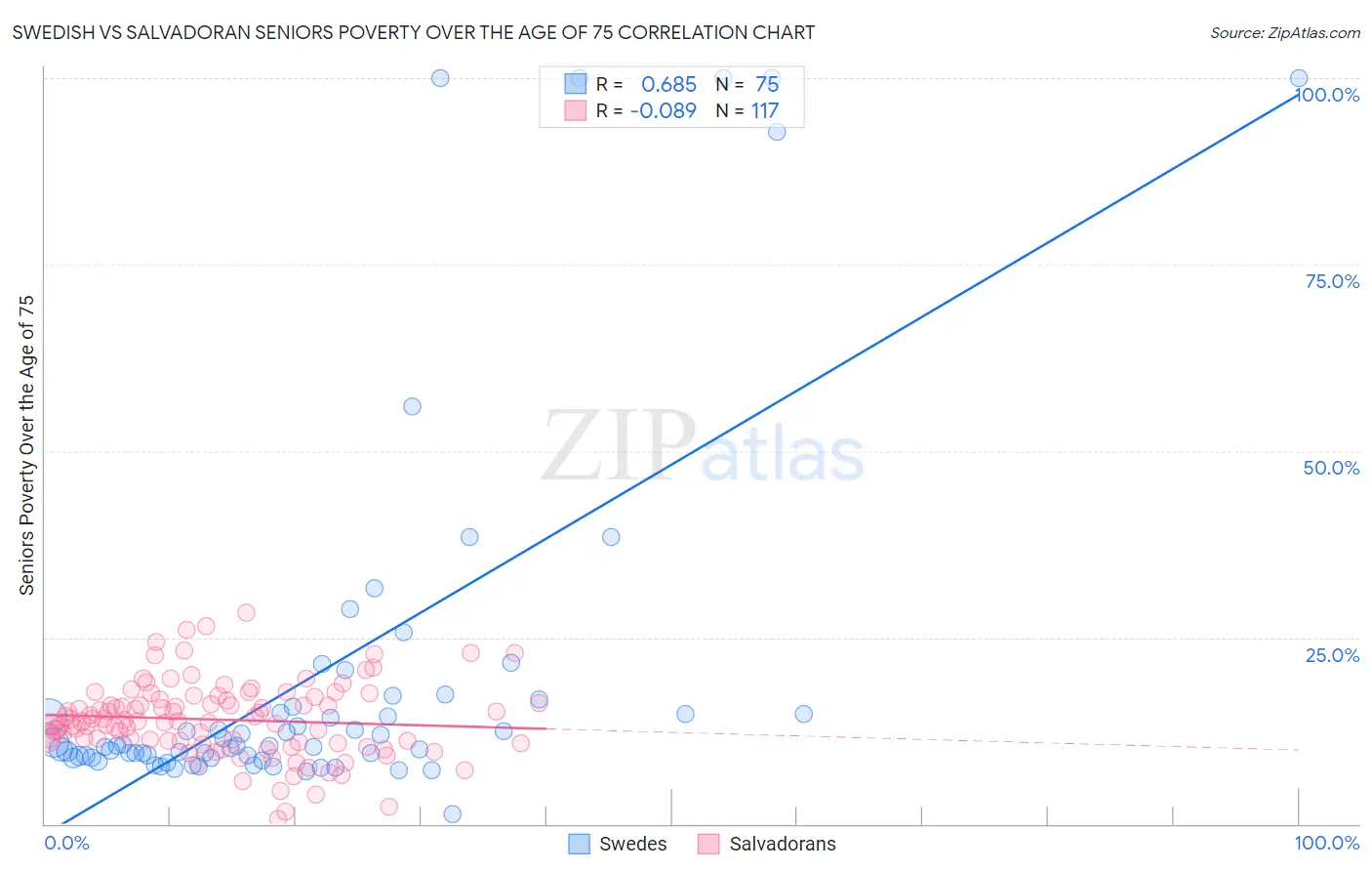 Swedish vs Salvadoran Seniors Poverty Over the Age of 75