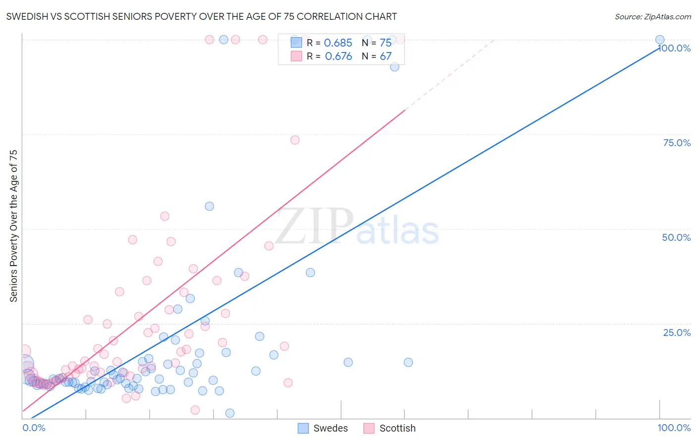Swedish vs Scottish Seniors Poverty Over the Age of 75