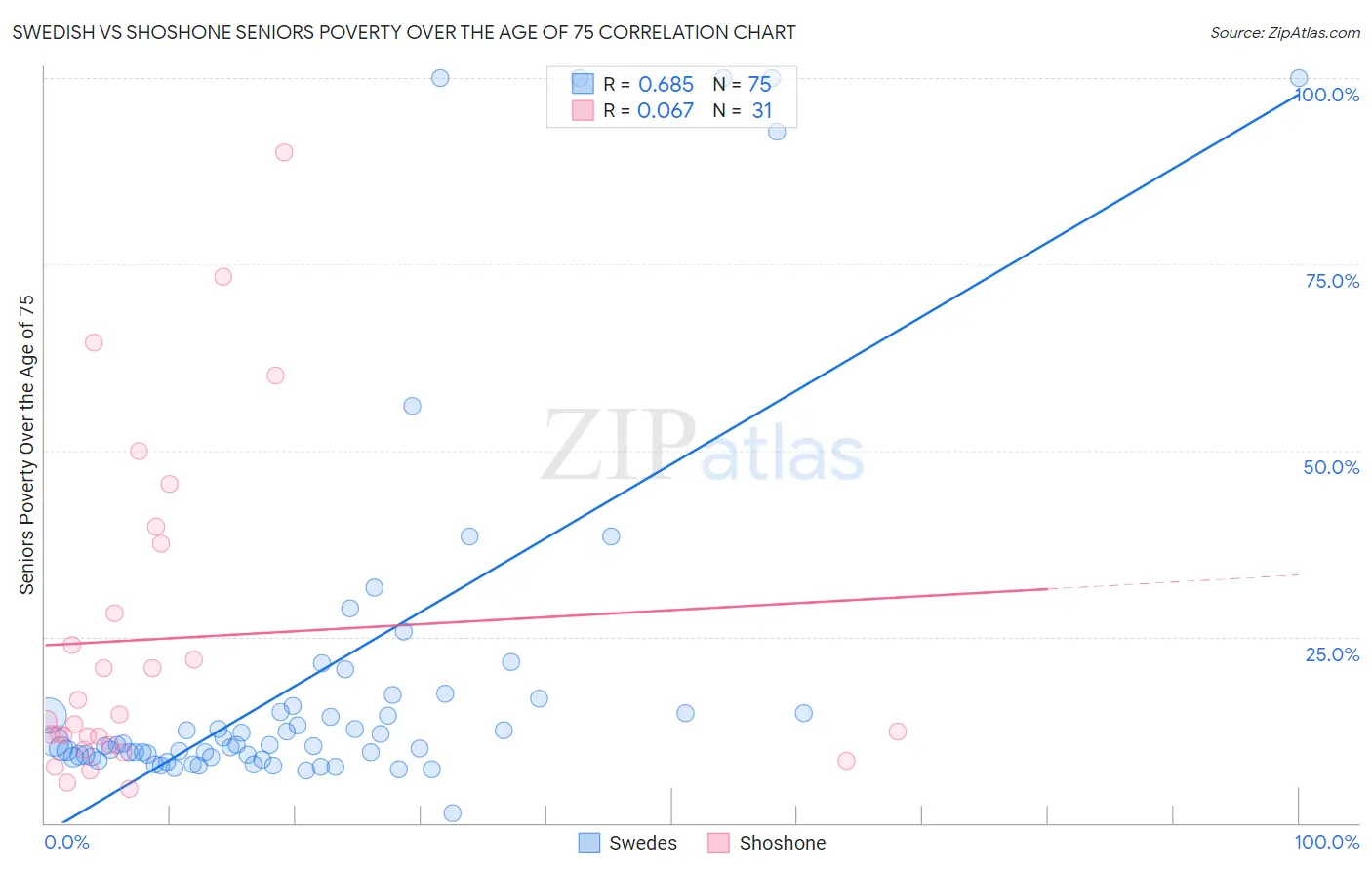 Swedish vs Shoshone Seniors Poverty Over the Age of 75