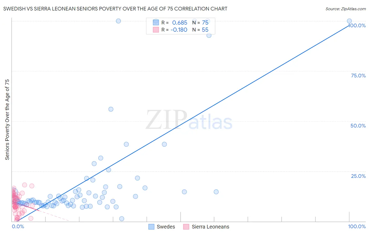 Swedish vs Sierra Leonean Seniors Poverty Over the Age of 75