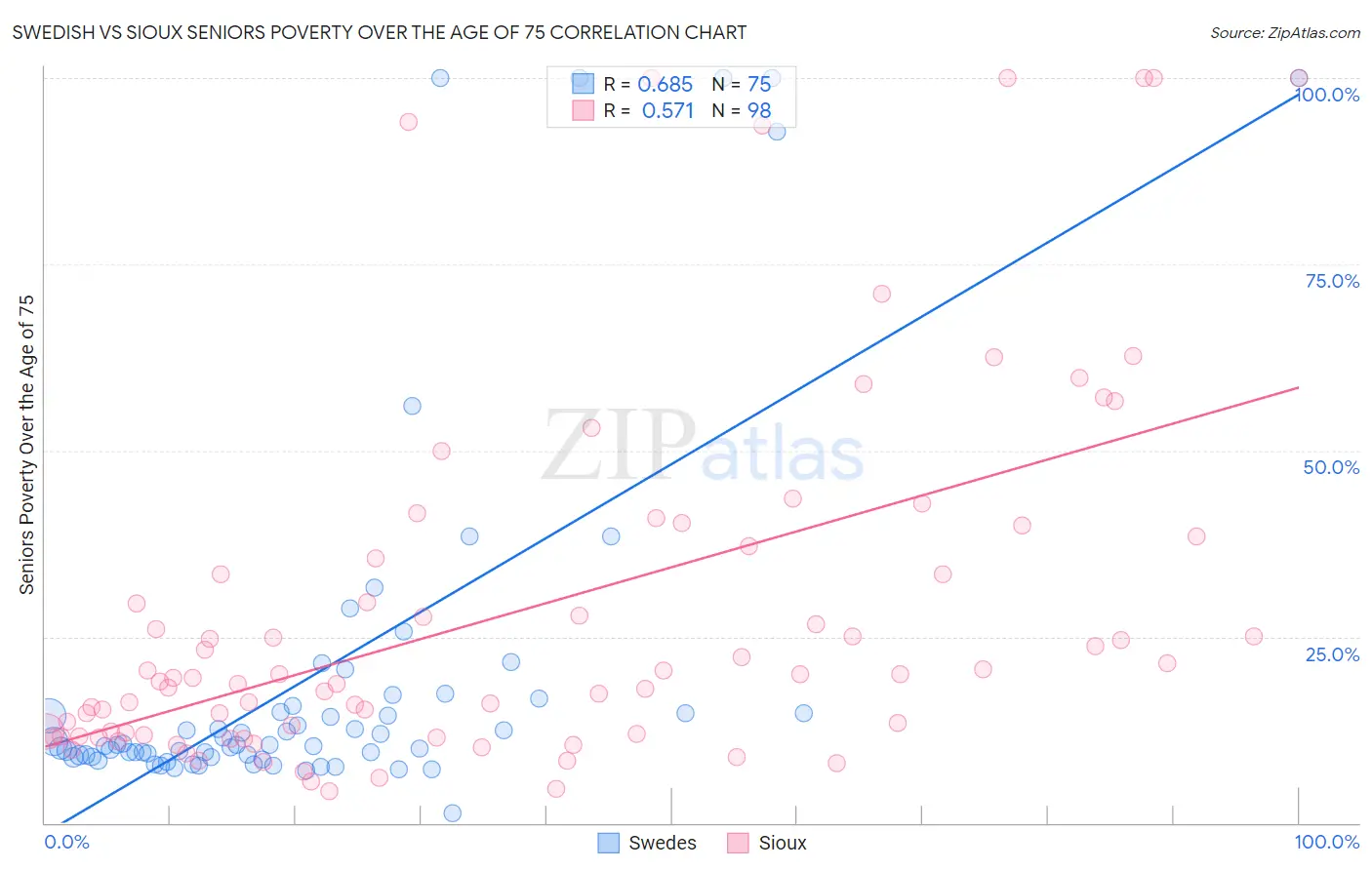 Swedish vs Sioux Seniors Poverty Over the Age of 75