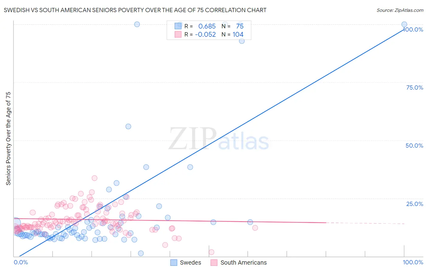 Swedish vs South American Seniors Poverty Over the Age of 75