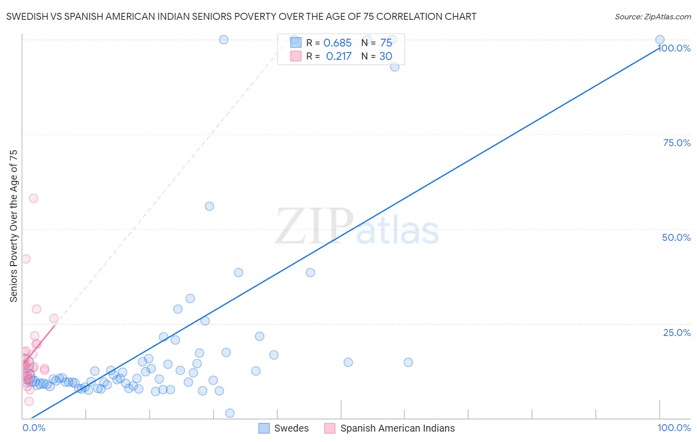Swedish vs Spanish American Indian Seniors Poverty Over the Age of 75