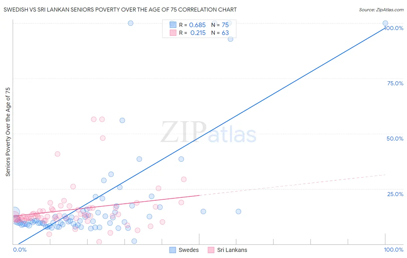Swedish vs Sri Lankan Seniors Poverty Over the Age of 75