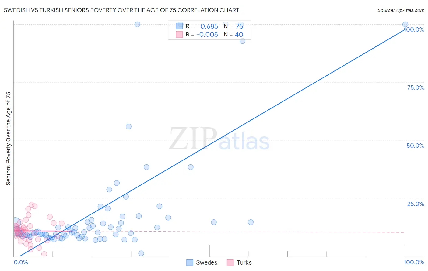 Swedish vs Turkish Seniors Poverty Over the Age of 75