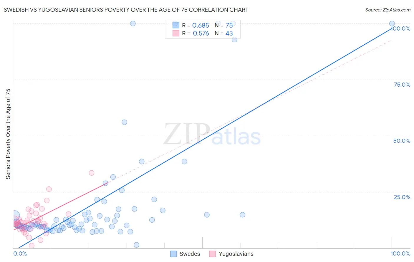 Swedish vs Yugoslavian Seniors Poverty Over the Age of 75